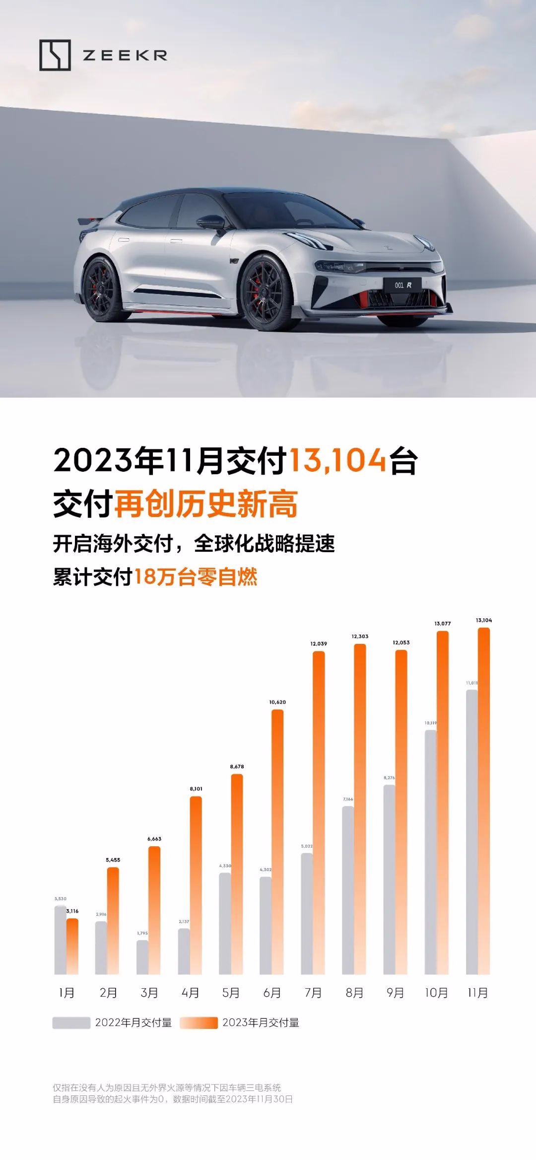 极氪 11 月交付汽车 13104 辆，同比增长 19%