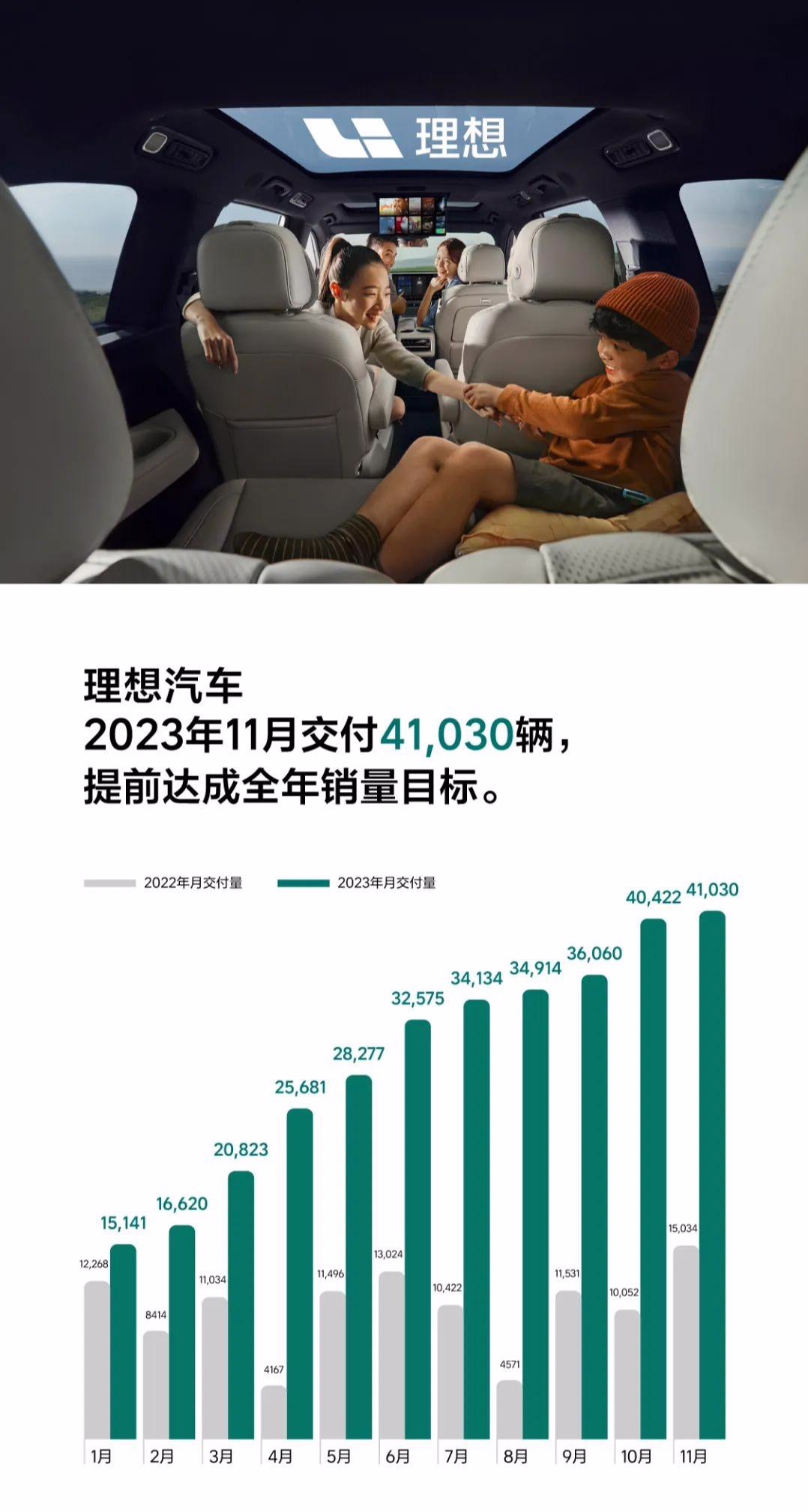 理想汽车 11 月交付 41030 辆：同比增长 172.9%，30 万辆年销量目标提前完成 ...