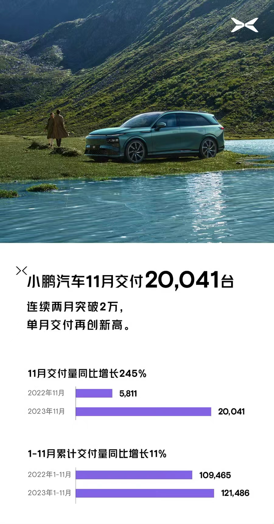 小鹏汽车 11 月交付 20041 辆，同比增长 245%