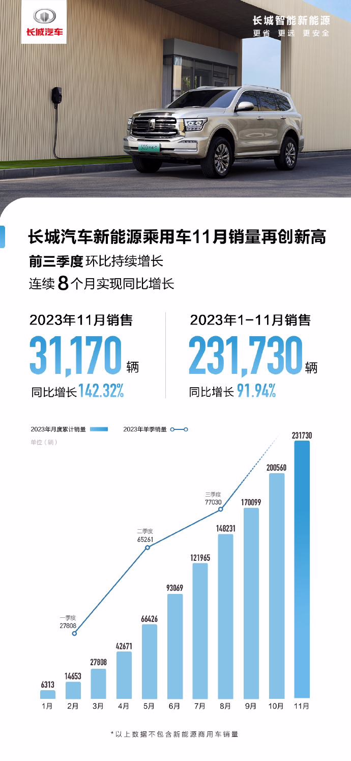 长城汽车新能源乘用车 11 月销量 31170 辆，同比增长 142.32%