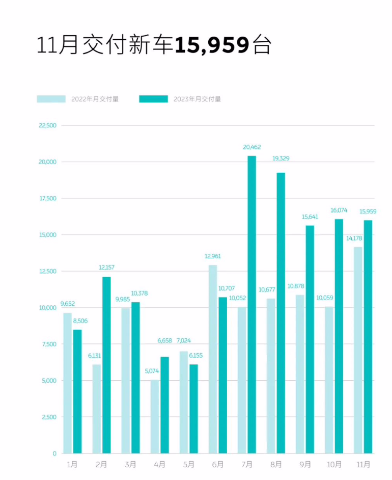 蔚来汽车 11 月交付 15959 辆：同比增长 12.6%，环比小幅下降