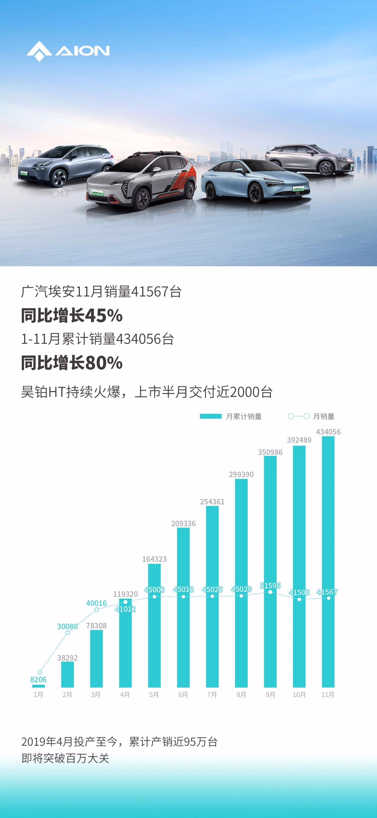 广汽埃安 11 月销量 41567 辆，今年累计销量超 43.4 万辆