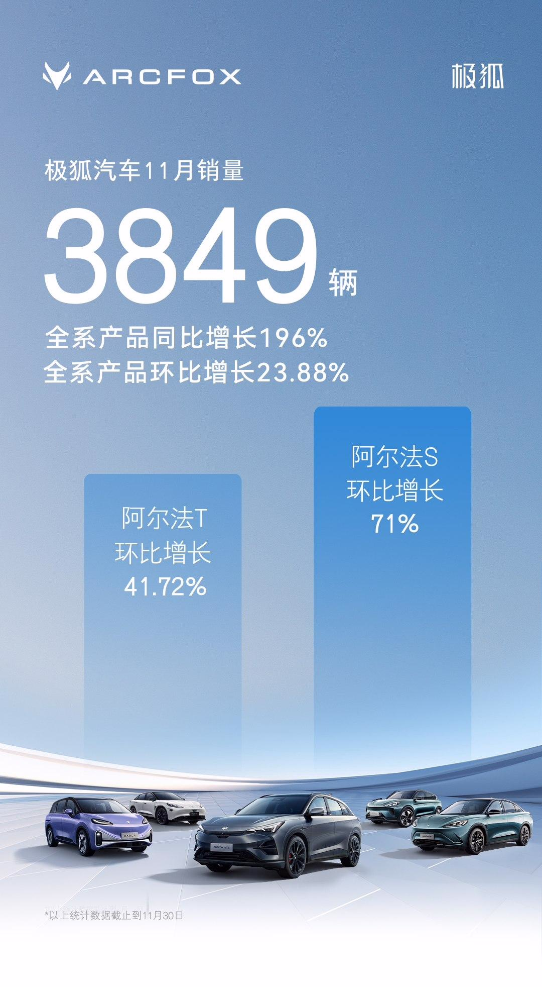 极狐汽车 11 月交付 3849 辆，全系产品同比增长 196%