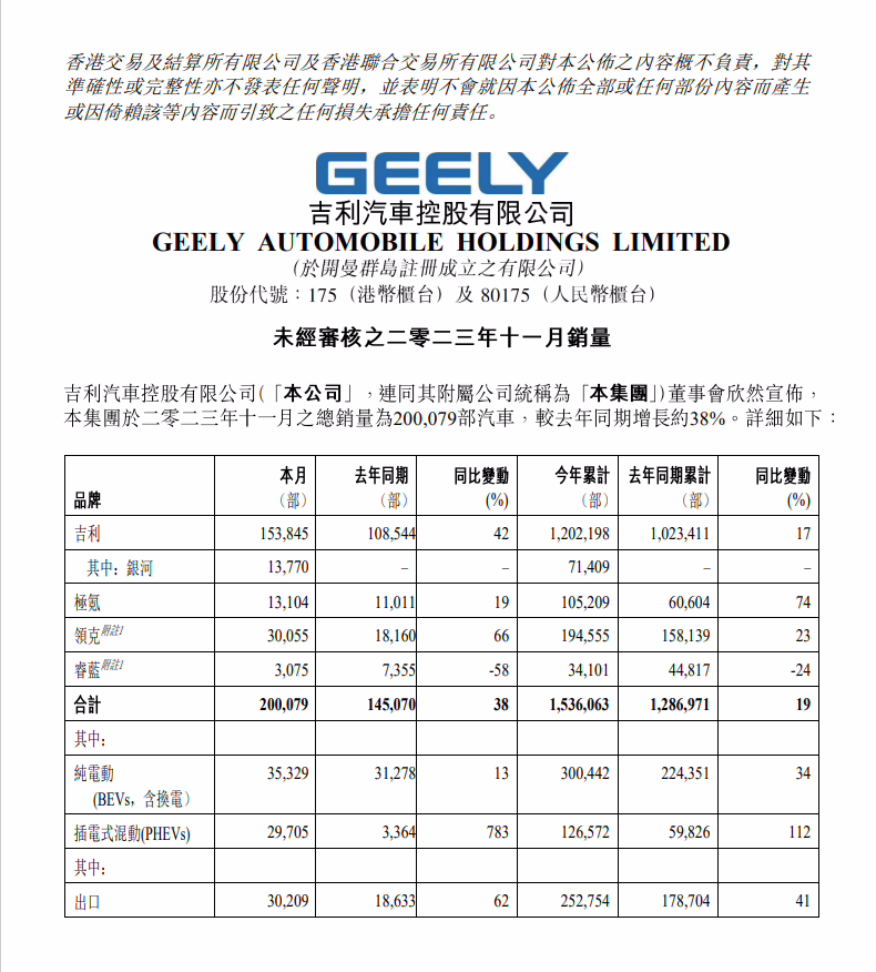 吉利汽车 11 月总计销量超 20 万辆：包含纯电车型 35329 辆、插混车型 29705 辆 ...