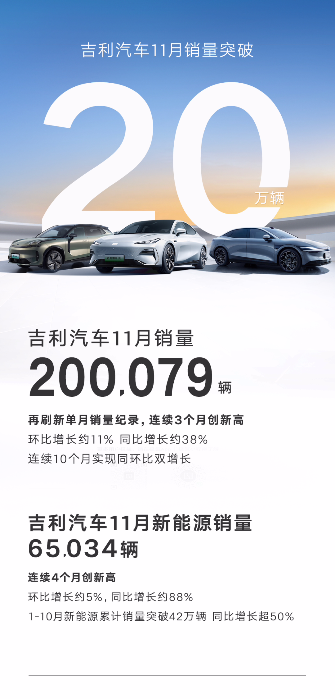 吉利汽车 11 月总计销量超 20 万辆:包含纯电车型 35329 辆、插混车型 29705 辆