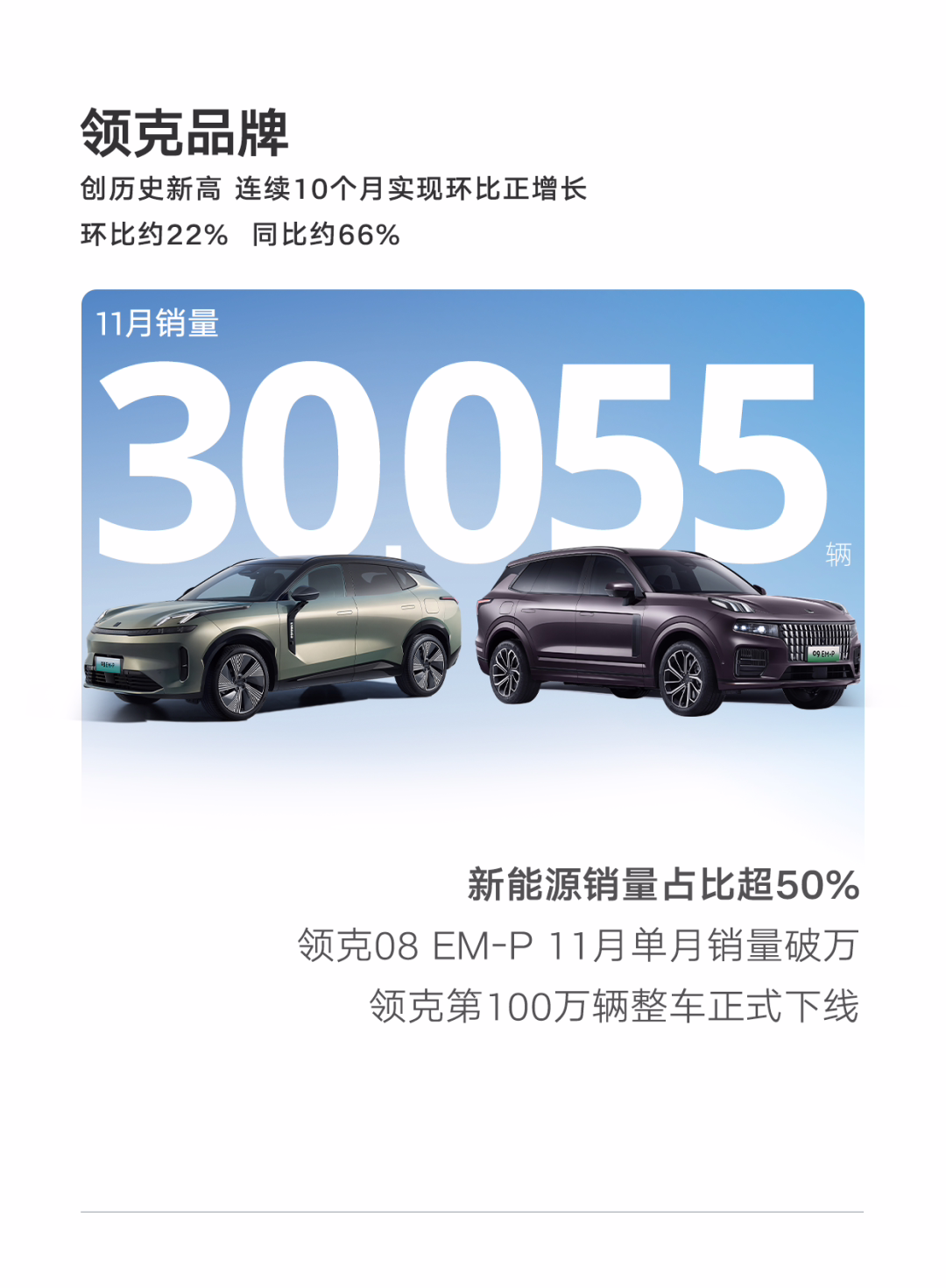 吉利汽车 11 月总计销量超 20 万辆:包含纯电车型 35329 辆、插混车型 29705 辆