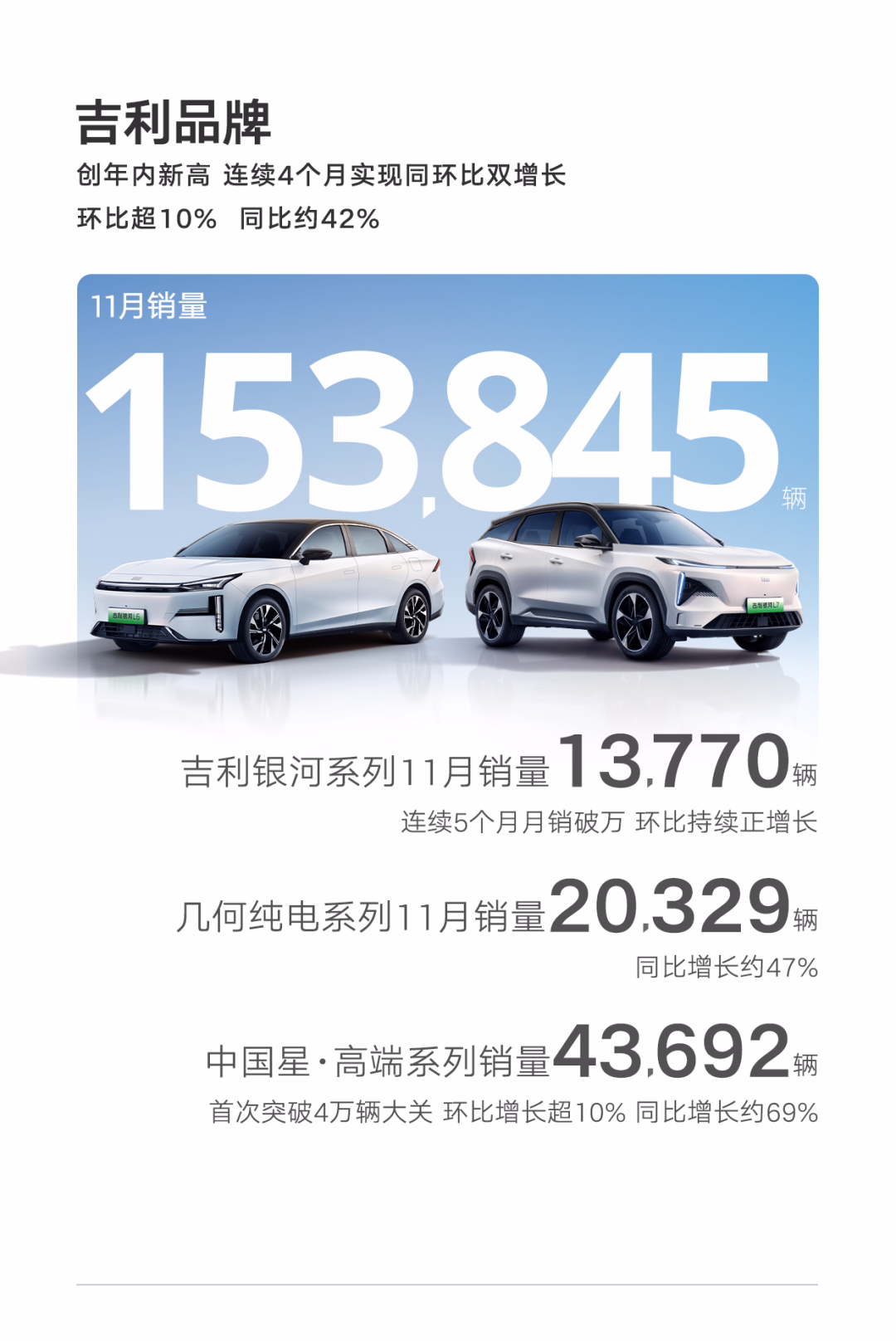 吉利汽车 11 月总计销量超 20 万辆:包含纯电车型 35329 辆、插混车型 29705 辆