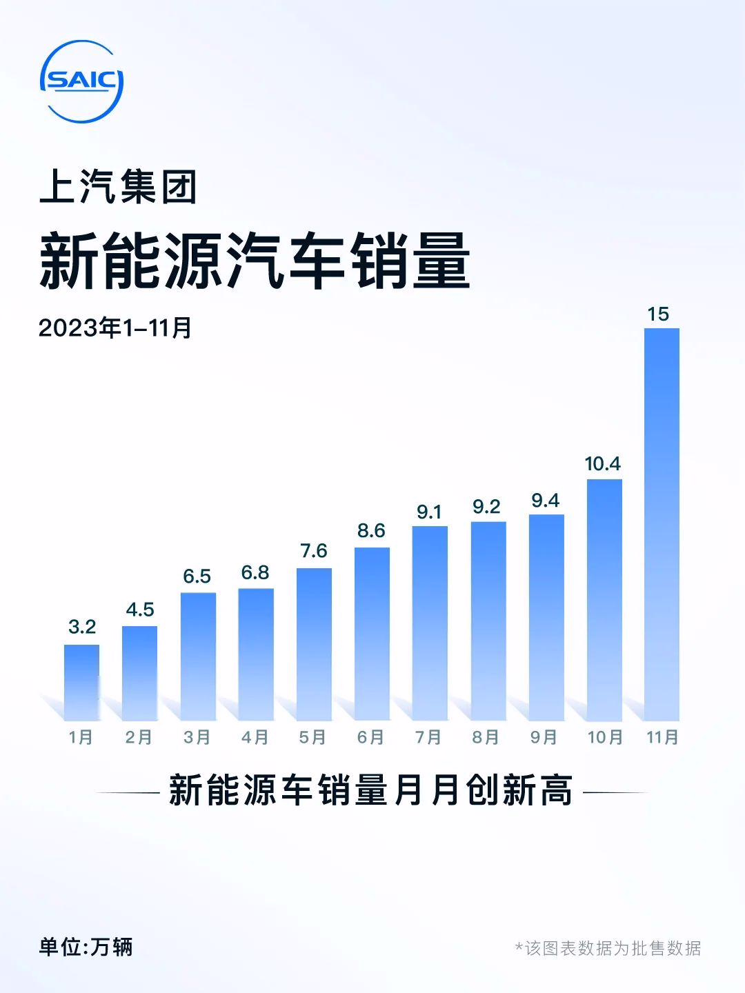 上汽集团：11 月新能源汽车销量超过 15 万辆，位居中国车企第二 ...