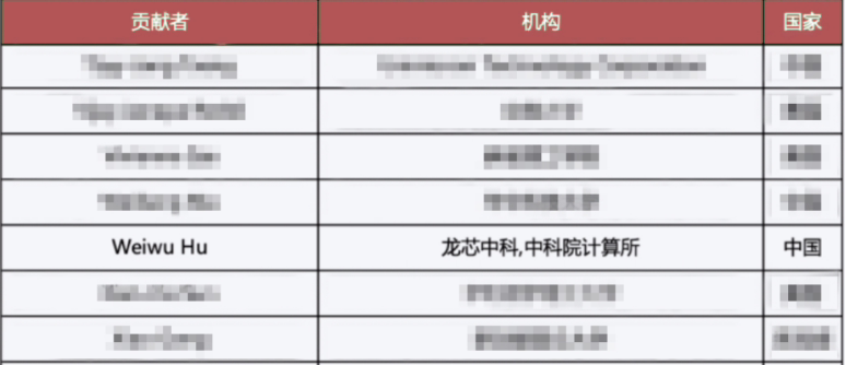 龙芯中科入选国际测试委员会 Chip100（2022-2023）世界芯片贡献榜 ...