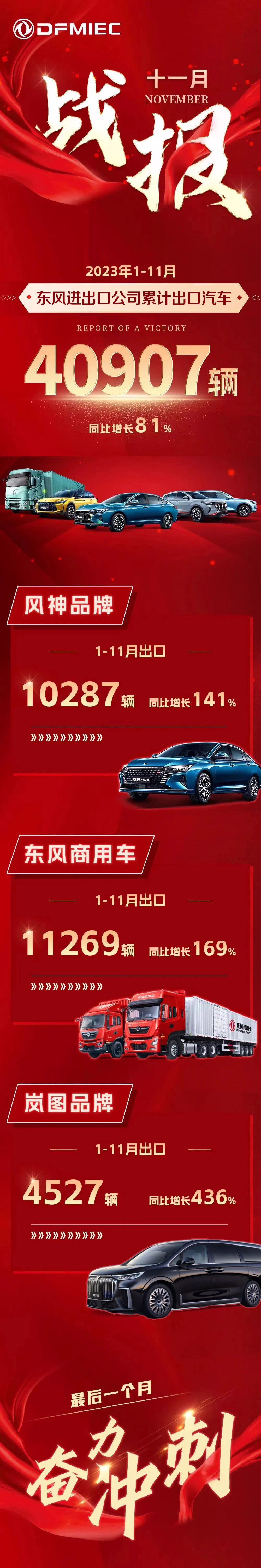 东风进出口公司 1-11 月累计出口汽车 40907 辆，同比增长 81%