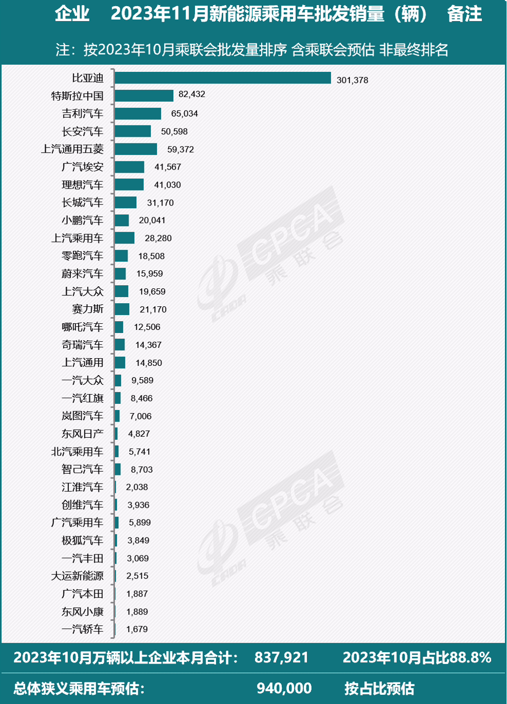 乘联会：预估 11 月新能源乘用车厂商批发销量 94 万辆，同比增长 29% ...