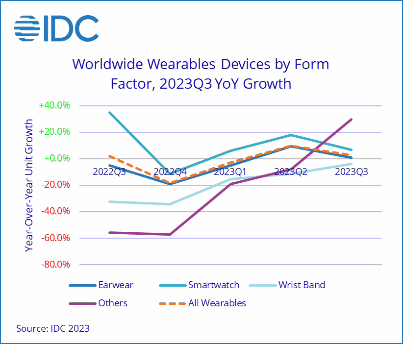 IDC 报告 2023Q3 全球可穿戴设备市场:苹果下降 26.7%,小米超过三星增长 36%