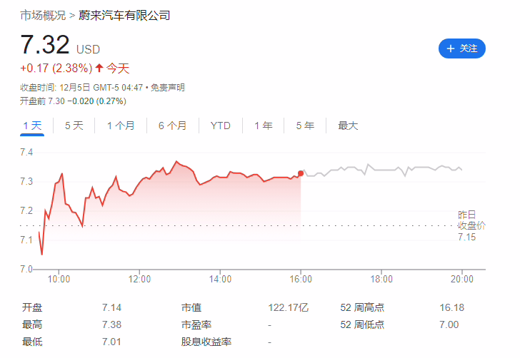 蔚来 Q3 营收 190.7 亿元同比增长 46.6%,31.6 亿元收购江淮汽车部分资产