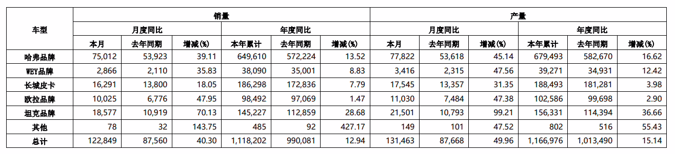 长城汽车 11 月销量 12.28 万辆，同比增长 40.3%
