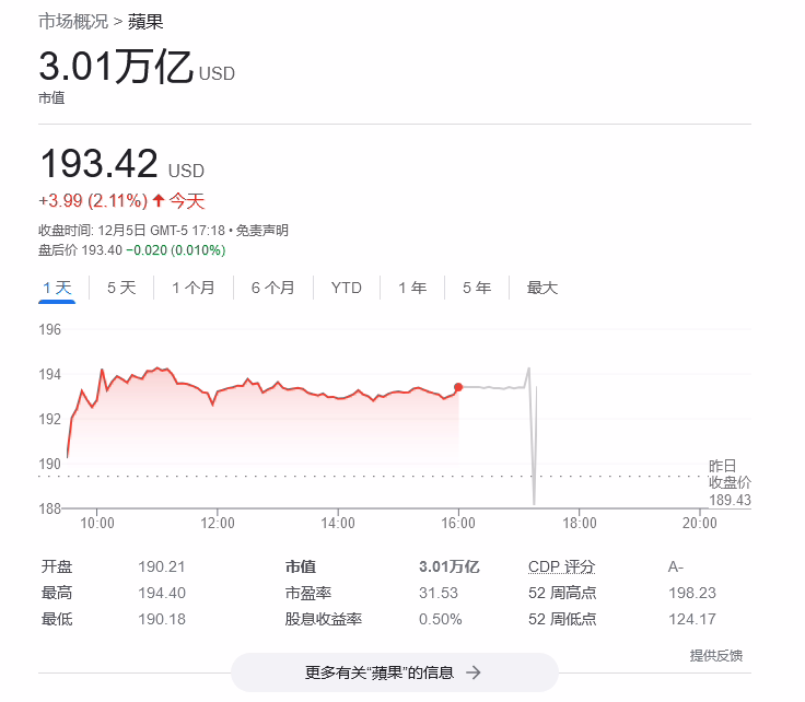 今年增加 9400 亿美元，苹果公司市值再攀 3 万亿美元高峰