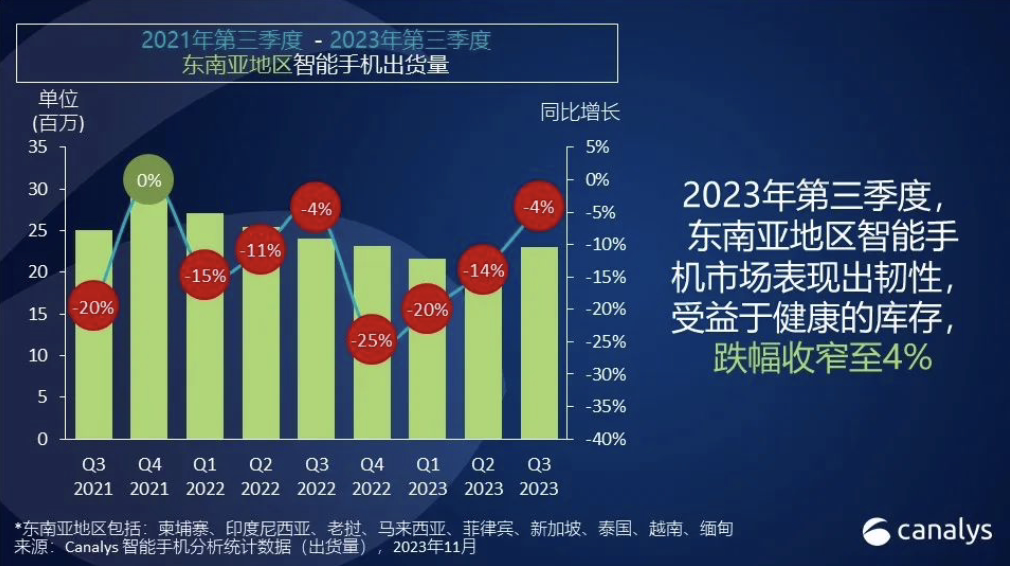 Canalys：OPPO、小米等中国厂商Q3占据东南亚60%以上手机市场，头部差距正逐渐缩小 ...