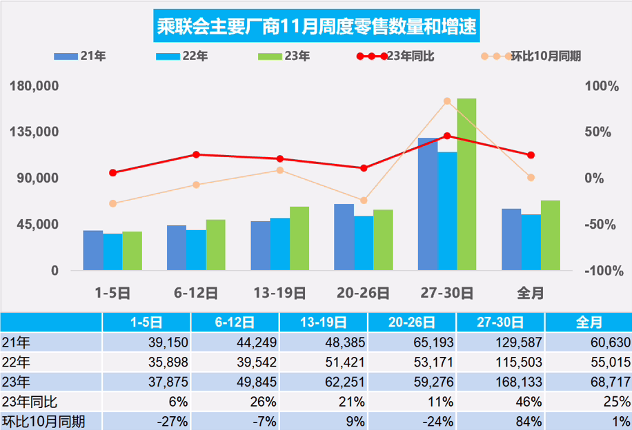 乘联会：11 月初步统计新能源汽车零售 78.3 万辆同比增长 30%