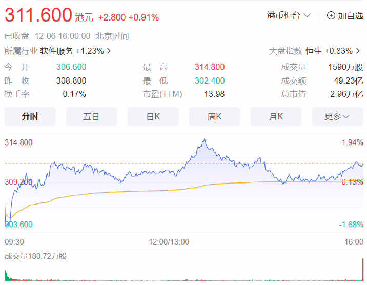 消息称字节跳动以每股 160 美元开启新一轮股东回购，估值约腾讯市值七成 ...