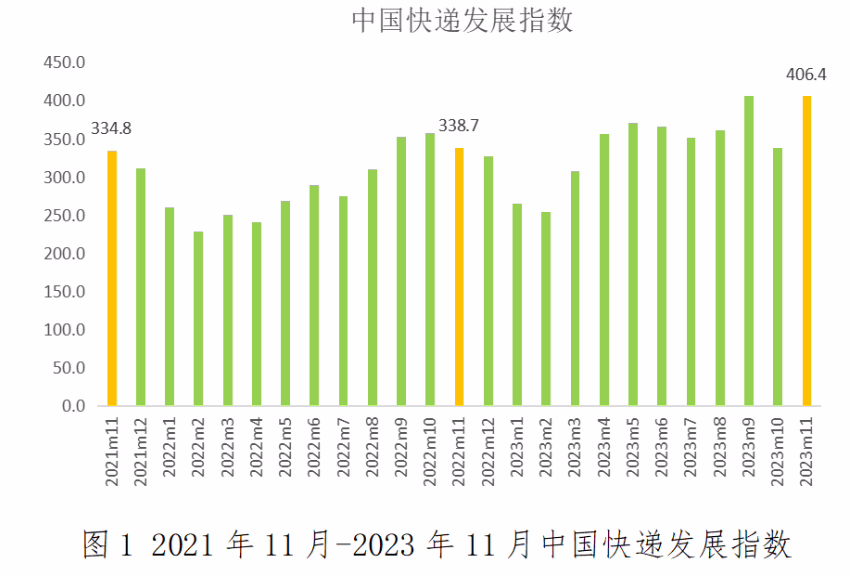 国家邮政局：11 月业务量突破 130 亿件，单月增量有望超 30 亿件，创历史新高 ...