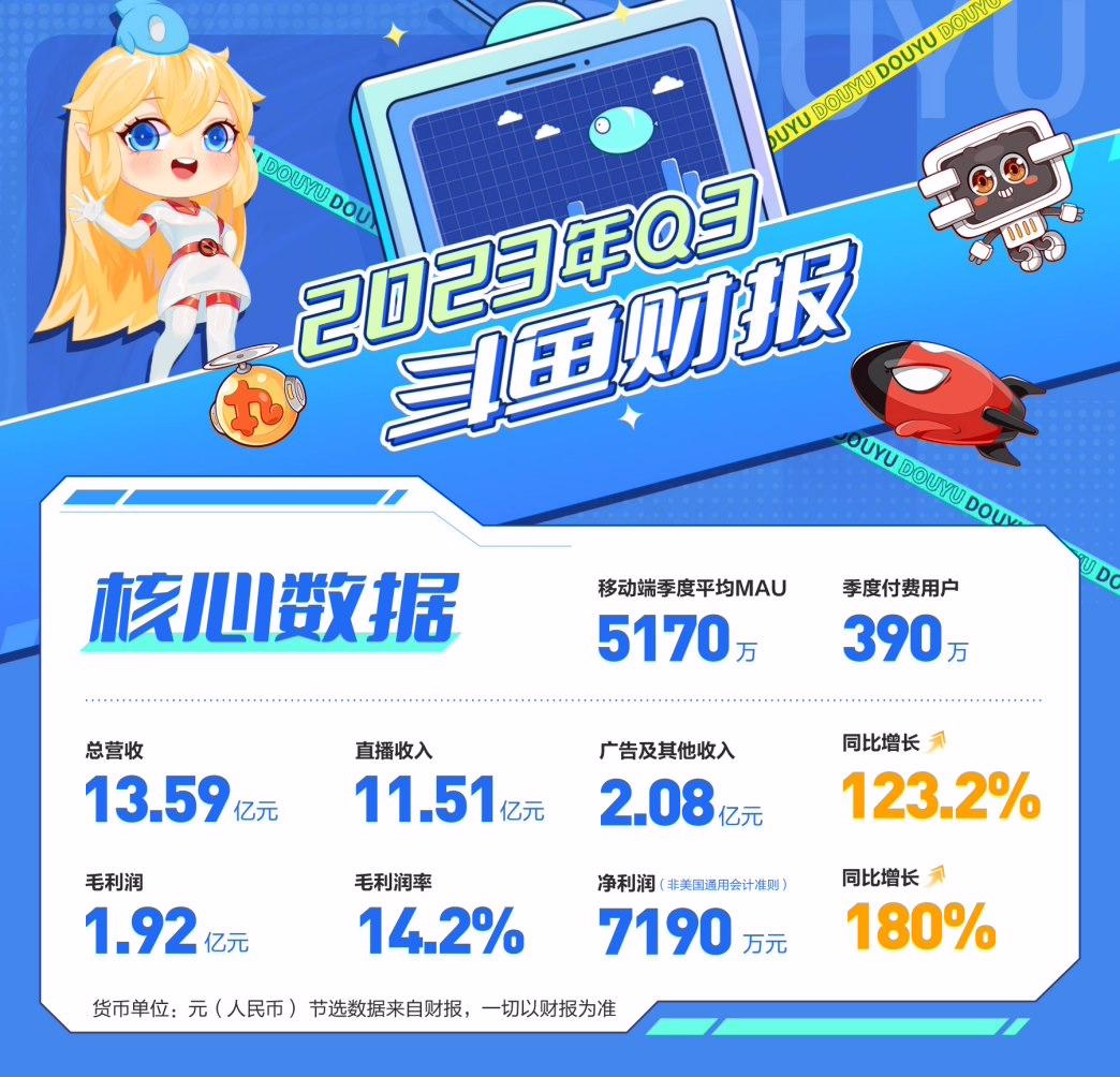 斗鱼第三季度净利润 7190 万元，同比增长 180%