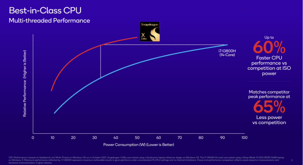 Canalys：苹果与高通正把 PC ARM 架构处理器提升至新水平，行业将迎变革 ...