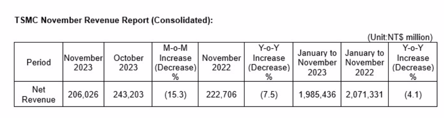 台积电 11 月营收 2060.3 亿元新台币，同比环比均下降