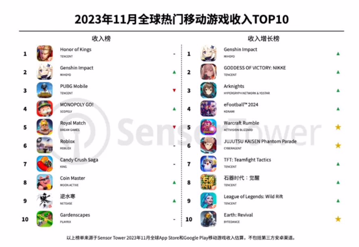 Sensor Tower：腾讯《王者荣耀》蝉联11月全球手游收入榜冠军，米哈游《原神》回归第二 ...