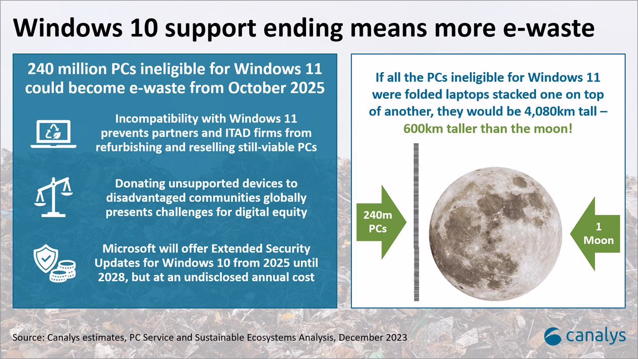 Canalys：微软 Win10 主流支持结束后，导致全球 2.4 亿台设备报废 ...