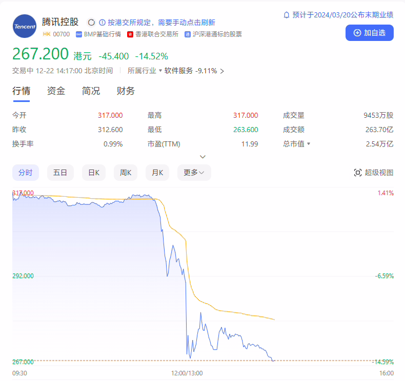 游戏整改征求意见引圈内巨震：网易股价跌近 30%，腾讯跌超 15% ...