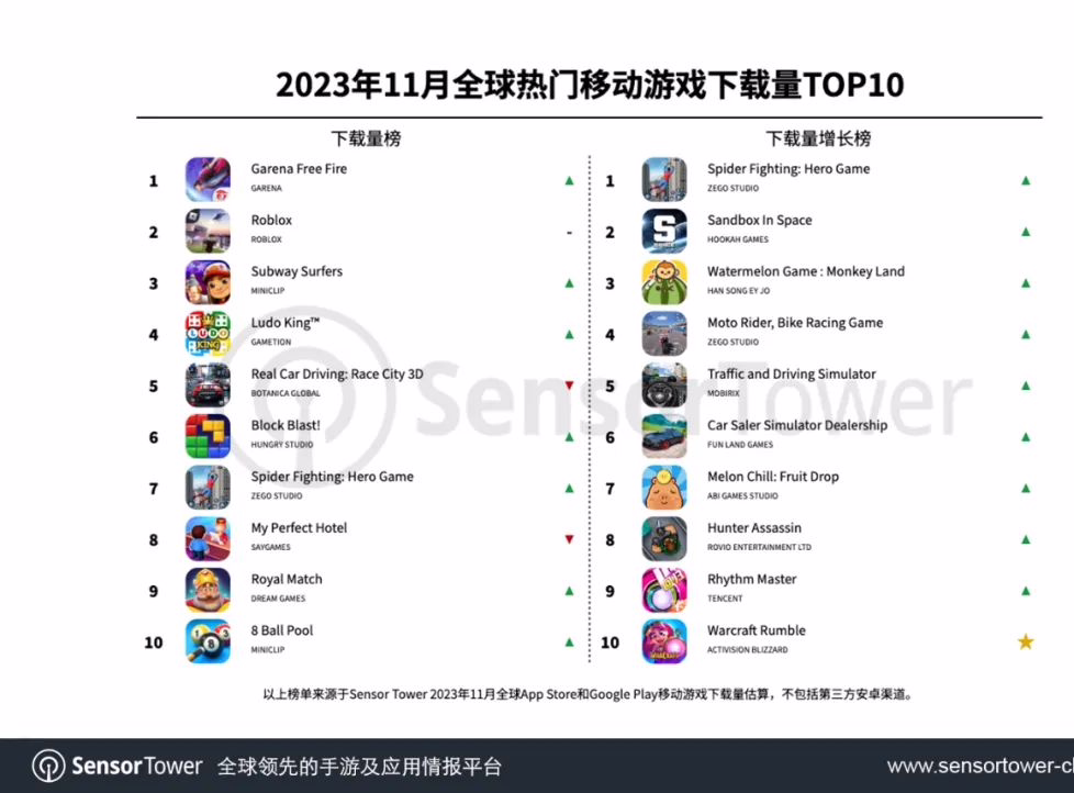 Sensor Tower：11 月全球手游下载量达 40.2 亿次，印度市场排名第一 ...