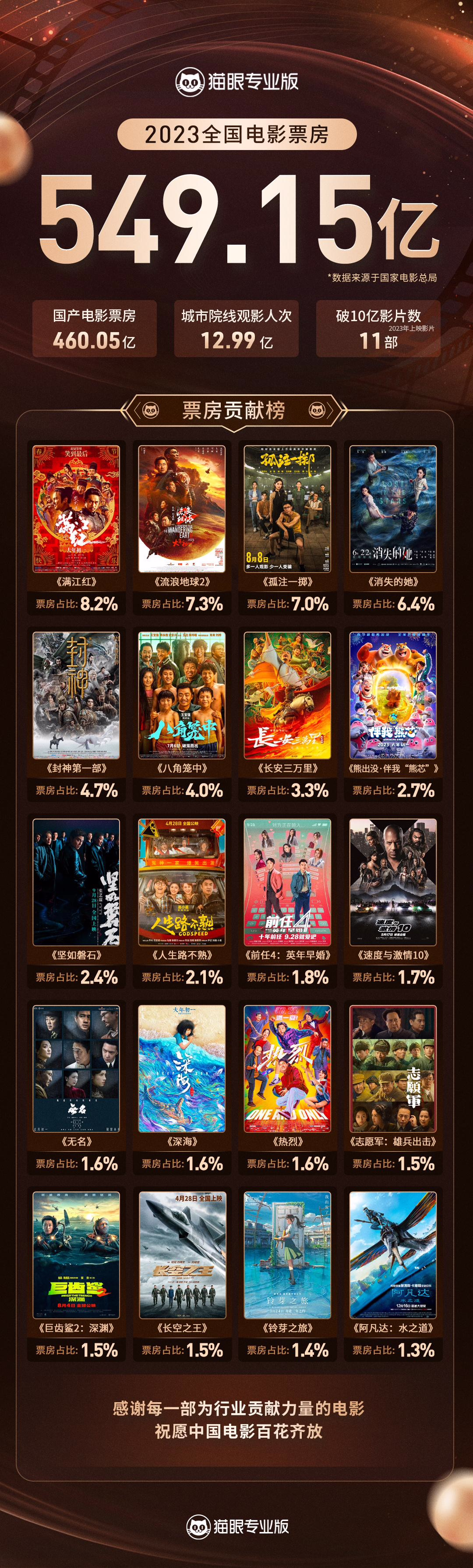 2023 年全国电影票房 549.15 亿元，国产票房占 83.77%