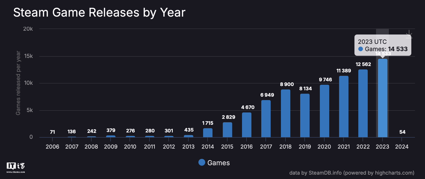 Steam 平台 2023 年共发行 14533 款游戏创历史新高，同比 2022 年增长 15.3% ...