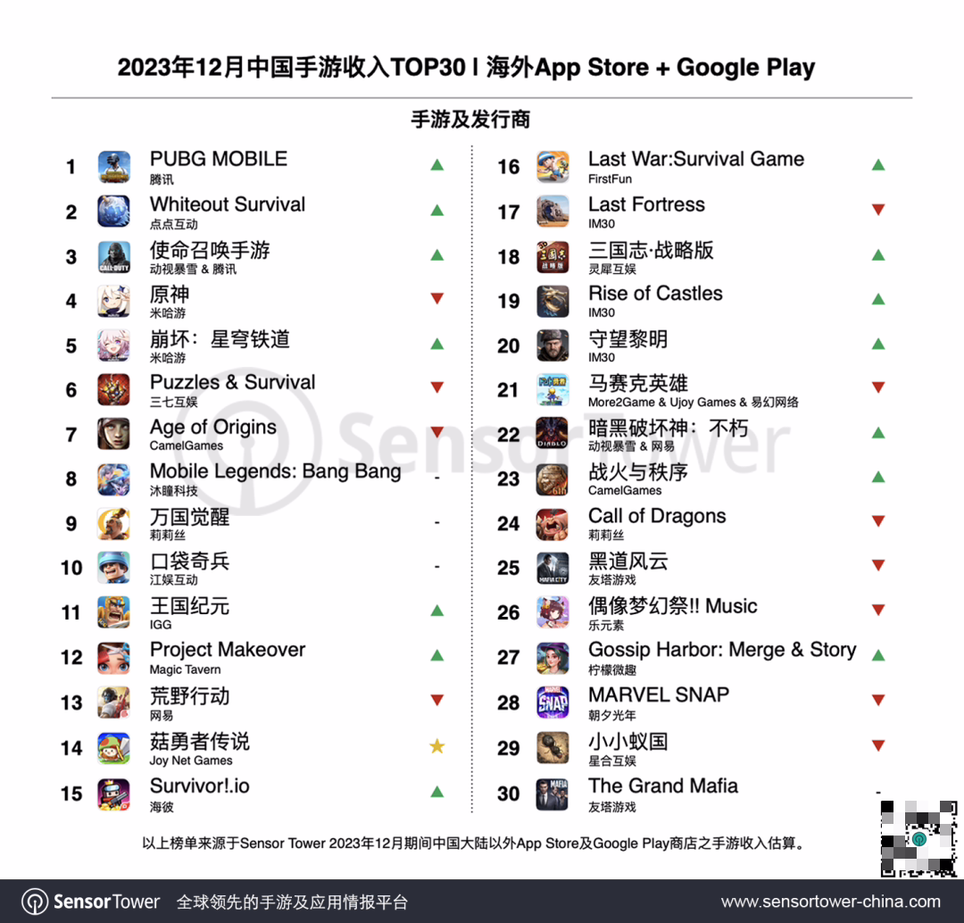 Sensor Tower：腾讯手游《PUBG Mobile》12月海外营收环比增 27%，总收入逼近45亿美元 ...