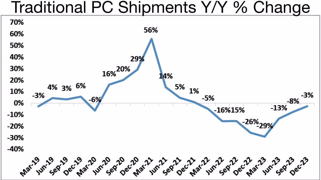 摩根大通：全球 PC 市场释放积极信号，同比降幅收窄至个位数 ...