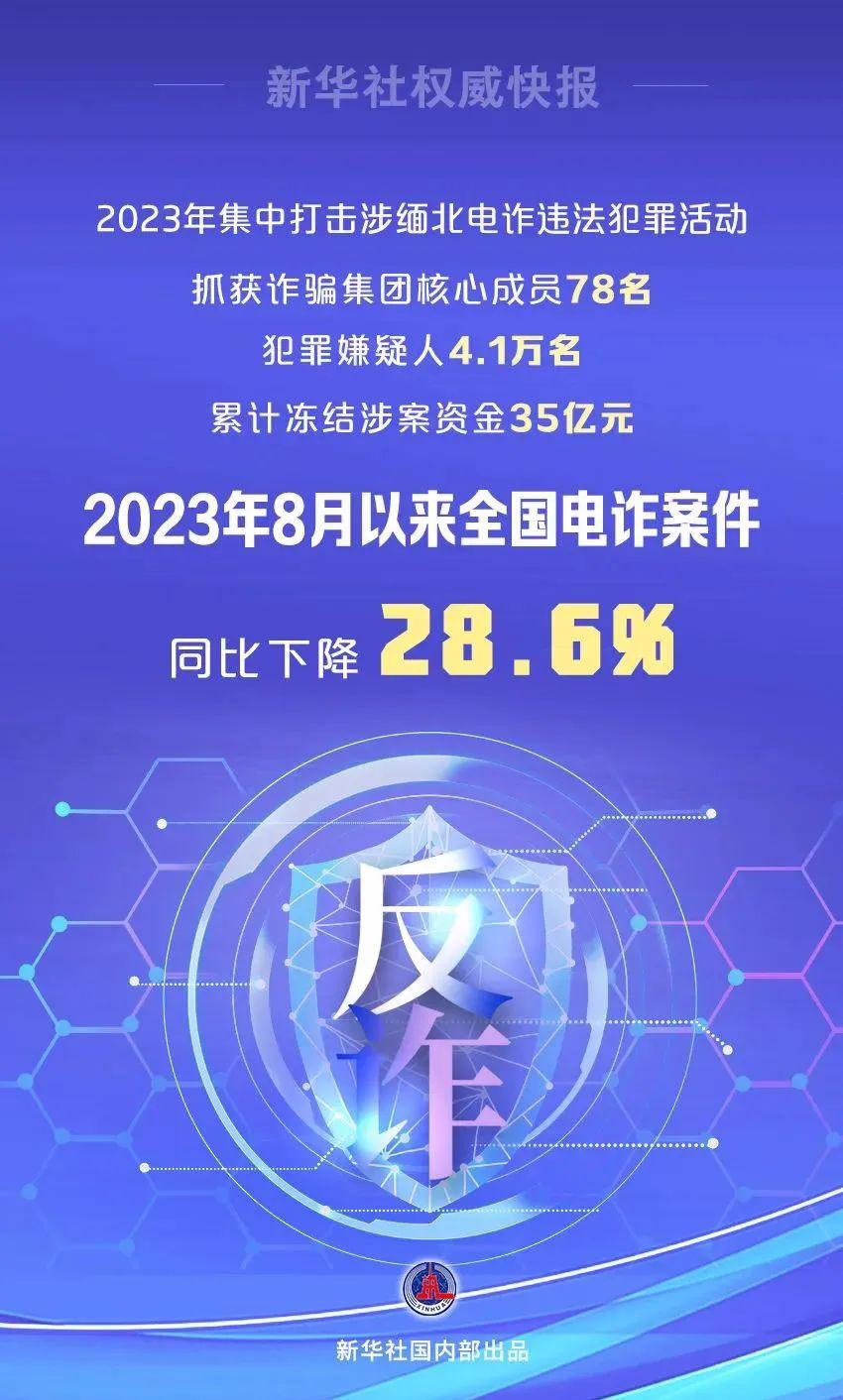 2023 年抓获缅北诈骗集团犯罪嫌疑人 4.1 万名，8 月以来全国电诈案件同比下降 28.6% ...