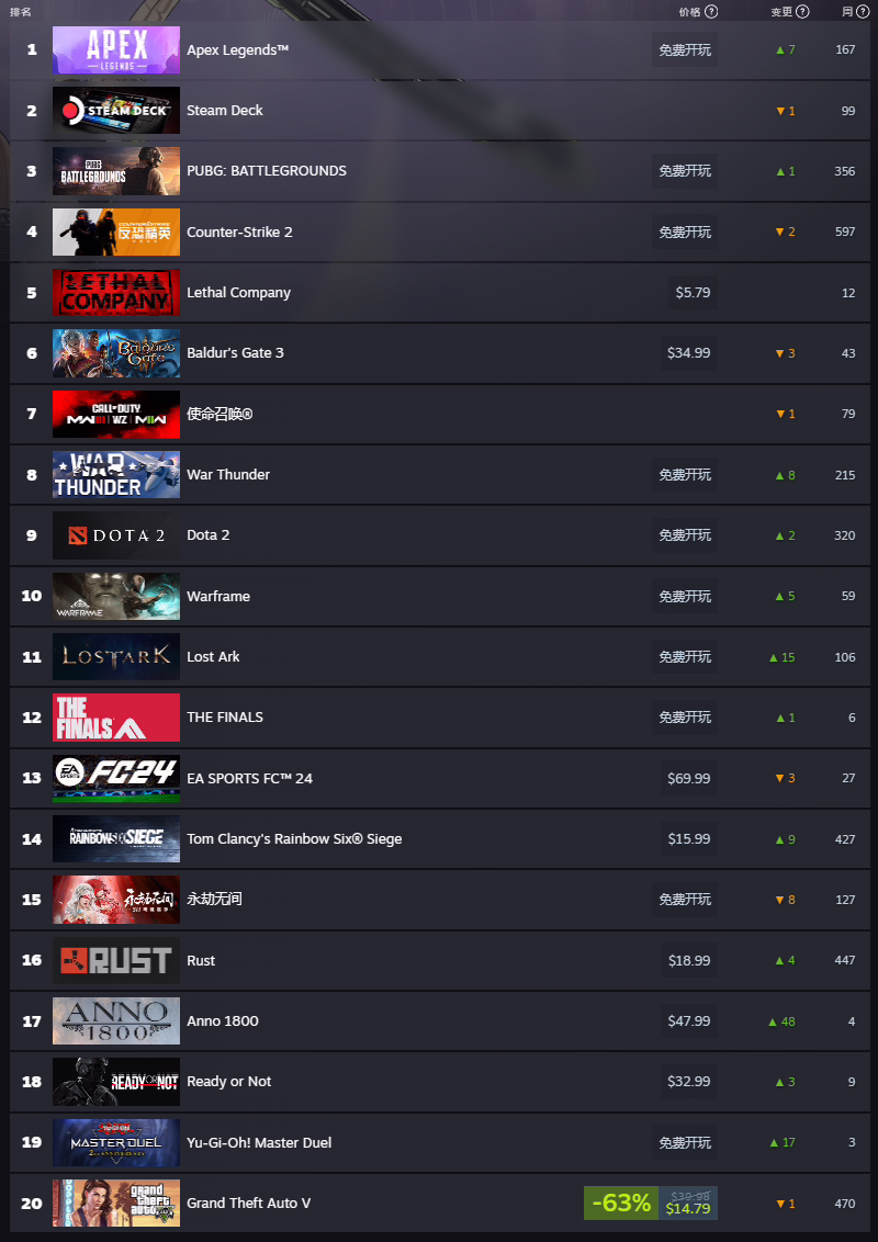 Steam 新一周销量榜：《致命公司》第一，《GTA5》折扣再上榜