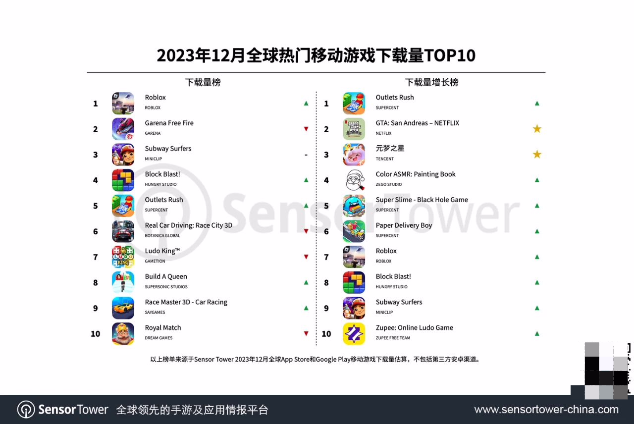 2023年12月全球热门移动游戏下载量TOP10：《Roblox》《Free Fire》《地铁跑酷》前三 ...