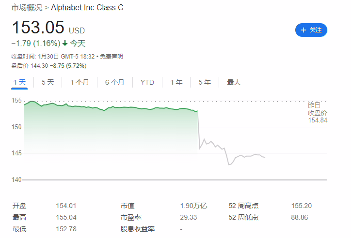 谷歌母公司Alphabet四季度营收863亿美元同比增长13%，净利润206.87亿美元增长 52% ...