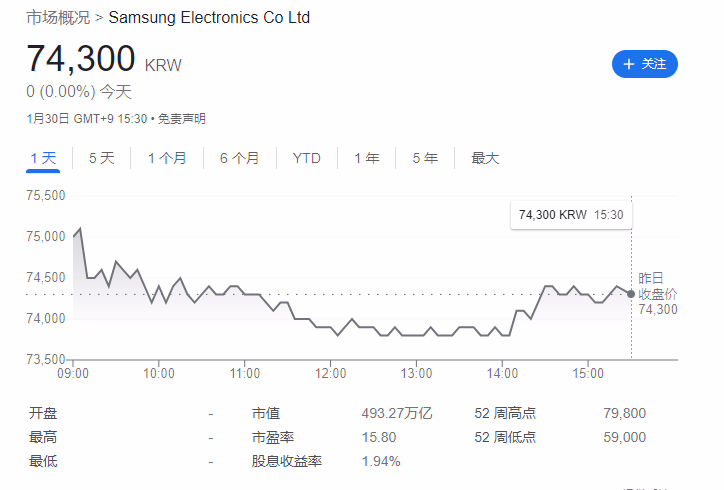 三星电子Q4销售额67.78万亿韩元同比下降 3.81%，营业利润2.8万亿韩元同比下降34.4% ...