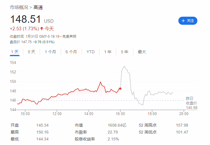 高通第一财季营收 99.35 亿美元同比增长 5%，净利润 27.67 亿美元同比增长 24% ...
