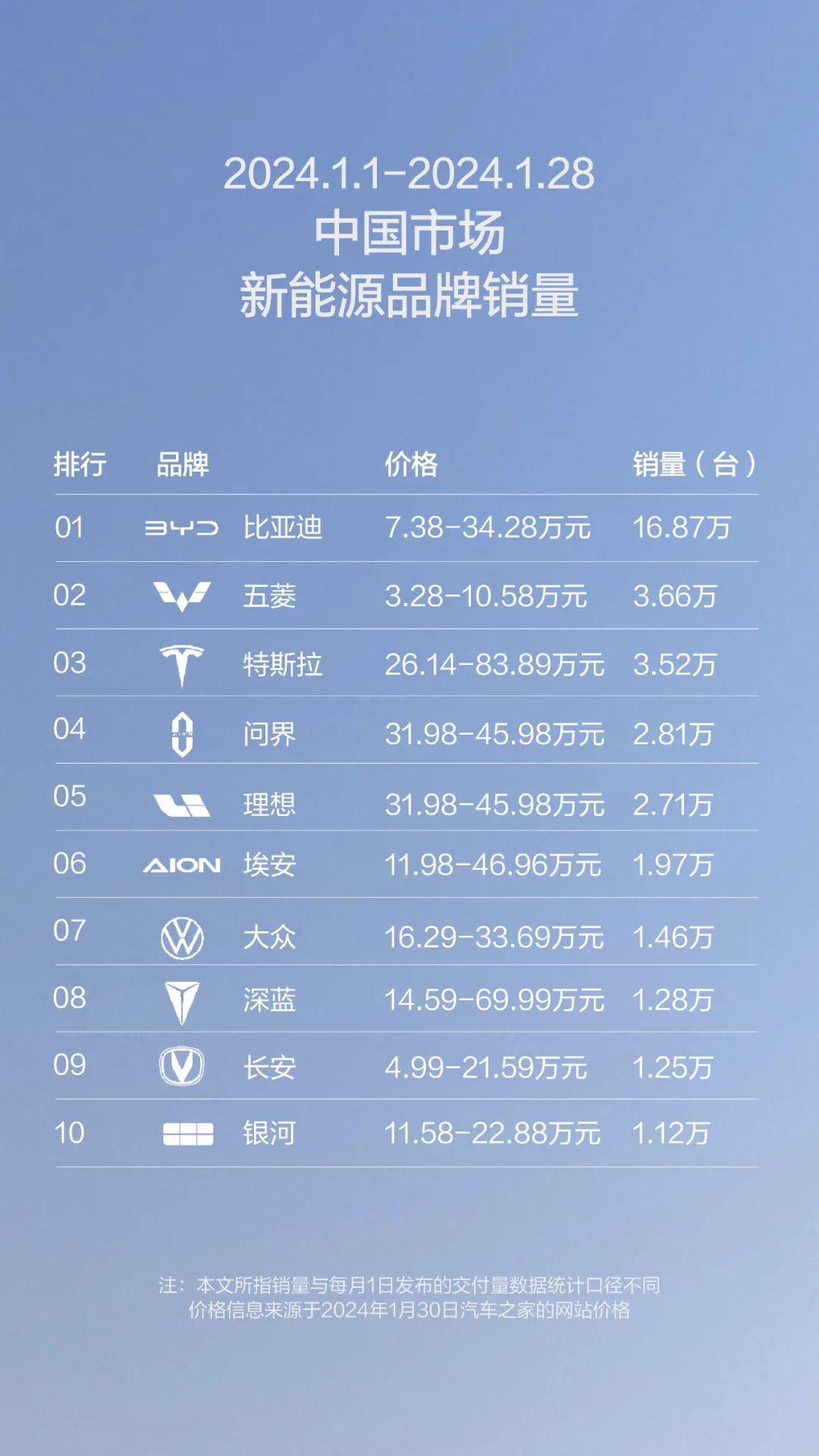 五菱 1 月销售新能源汽车超 3.66 万台：星光销量过万，累计销量达 24749 辆 ...