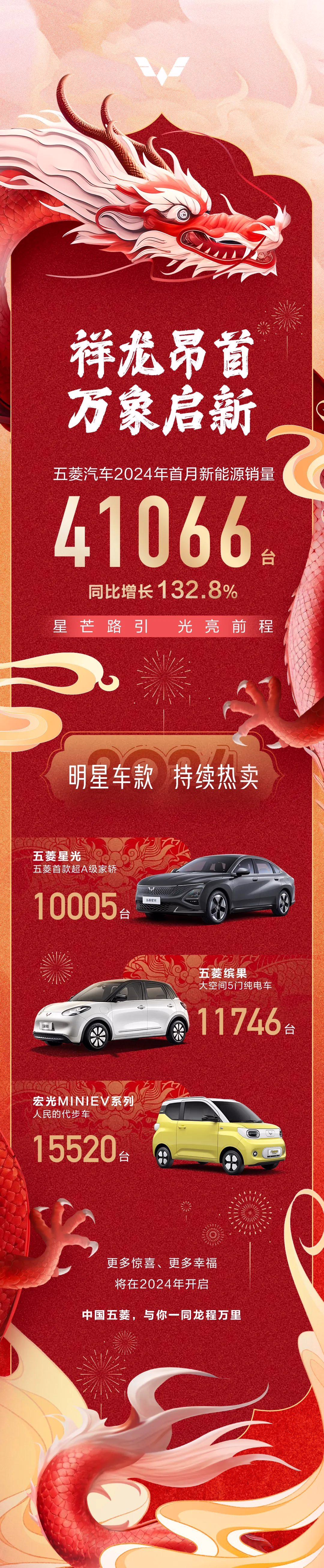 五菱汽车 2024 年首月新能源销量 41066 台，同比增长 132.8%