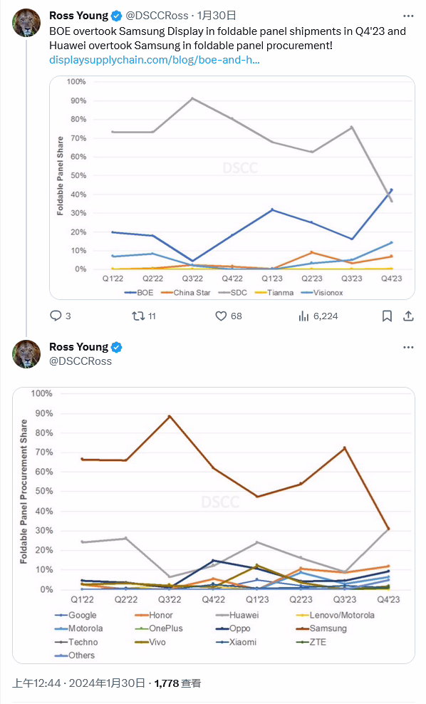 三星显示环比断崖式下跌 70%，华为助力京东方勇夺 2023Q4 可折叠面板出货量第一 ...
