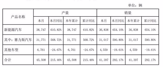 AITO 问界加持，赛力斯新能源汽车 1 月销量 36838 辆同比增长 654.1% ...