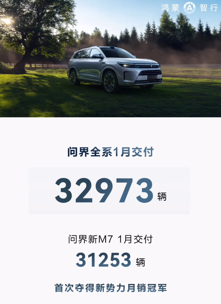 AITO 问界首夺新势力品牌月销量冠军：华为技术加持，全系 1 月交付新车 32973 辆 ...