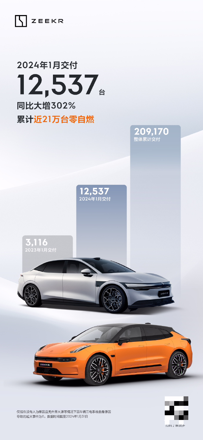 极氪汽车 1 月交付 12537 辆：同比增长 302%，号称累计近 21 万辆“零自燃” ...