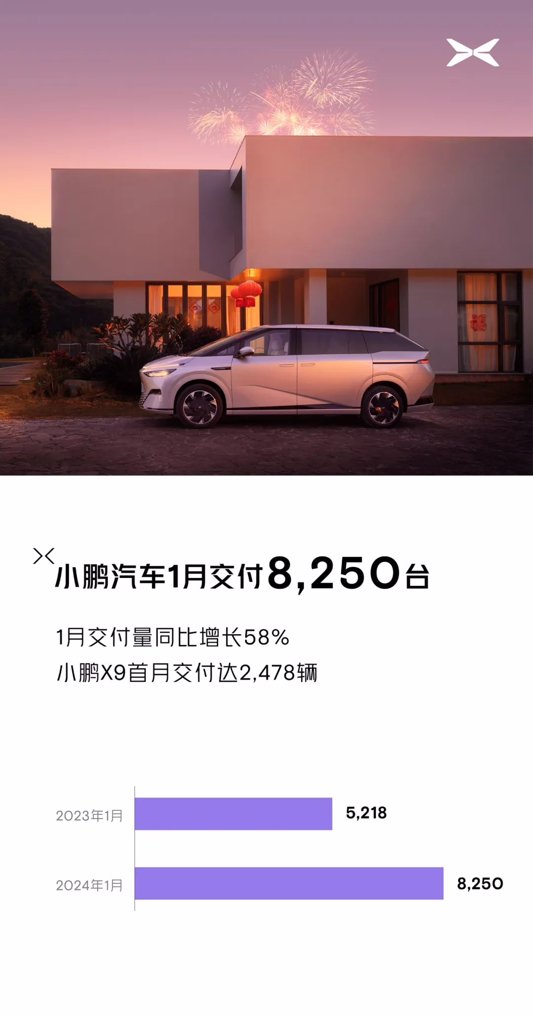 小鹏汽车 1 月交付量 8250 辆：同比增长 58%，MPV 车型小鹏 X9 首月交付超 2400 辆 ...