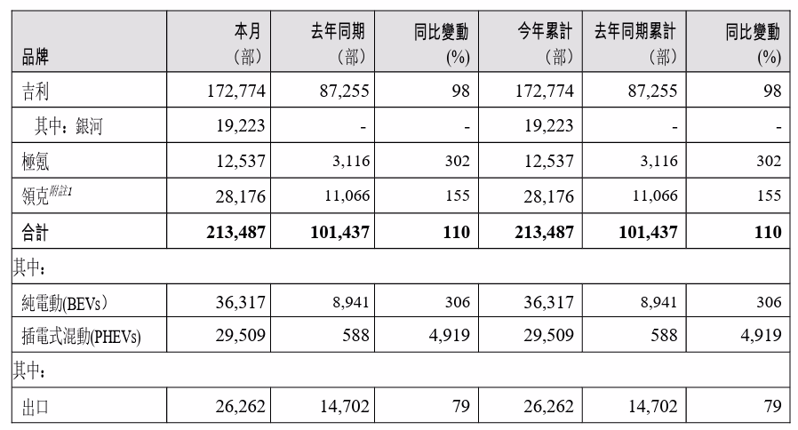 吉利汽车控股 1 月销量 213487 辆：同比增长 110%，创历史新高