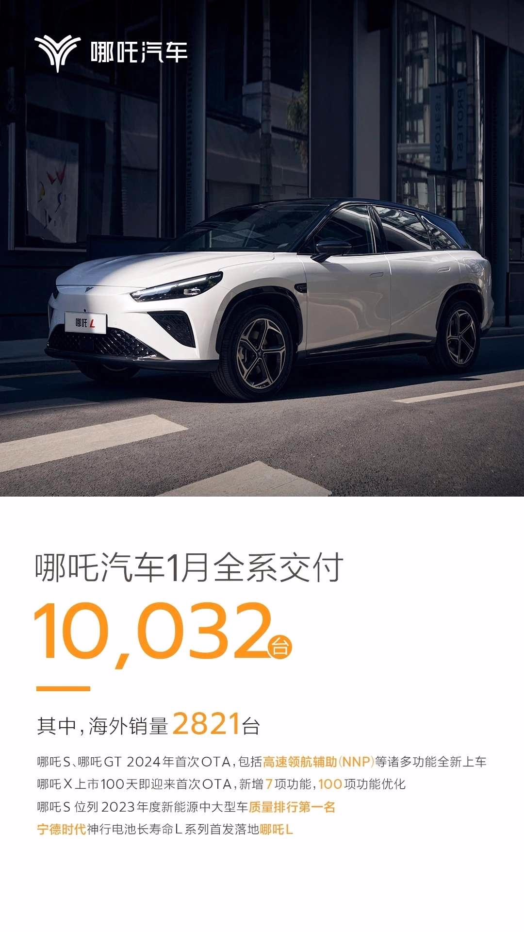 哪吒汽车 1 月全系交付 10032 辆，海外销量 2821 辆