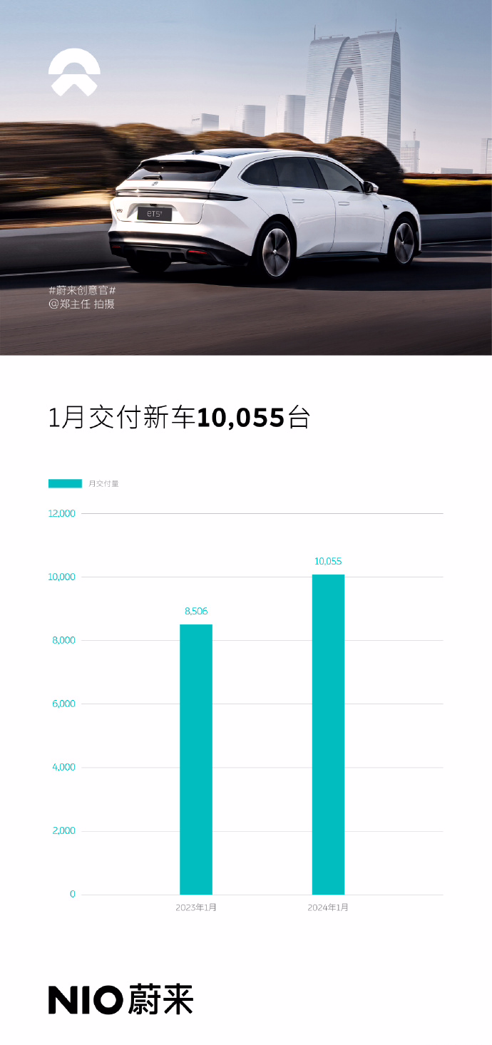 蔚来汽车 1 月交付 10055 辆：同比增 18.2%，环比下滑 44%